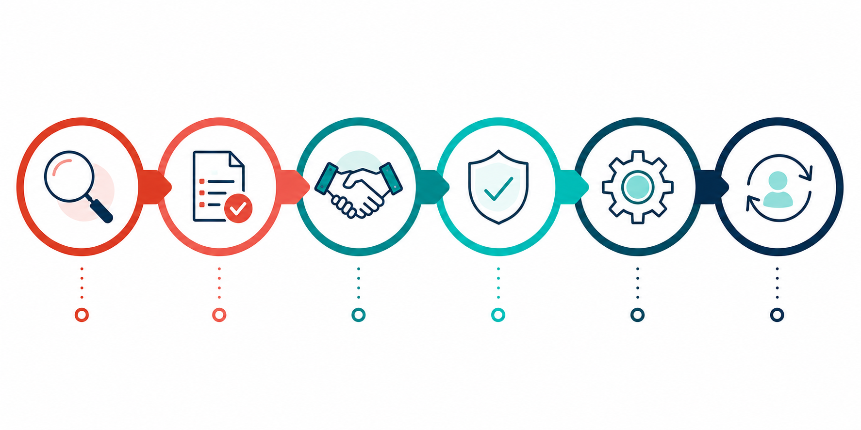 A six-stage insurance customer journey diagram showing icons for research, application, agreement, coverage, servicing, and renewal connected by arrows