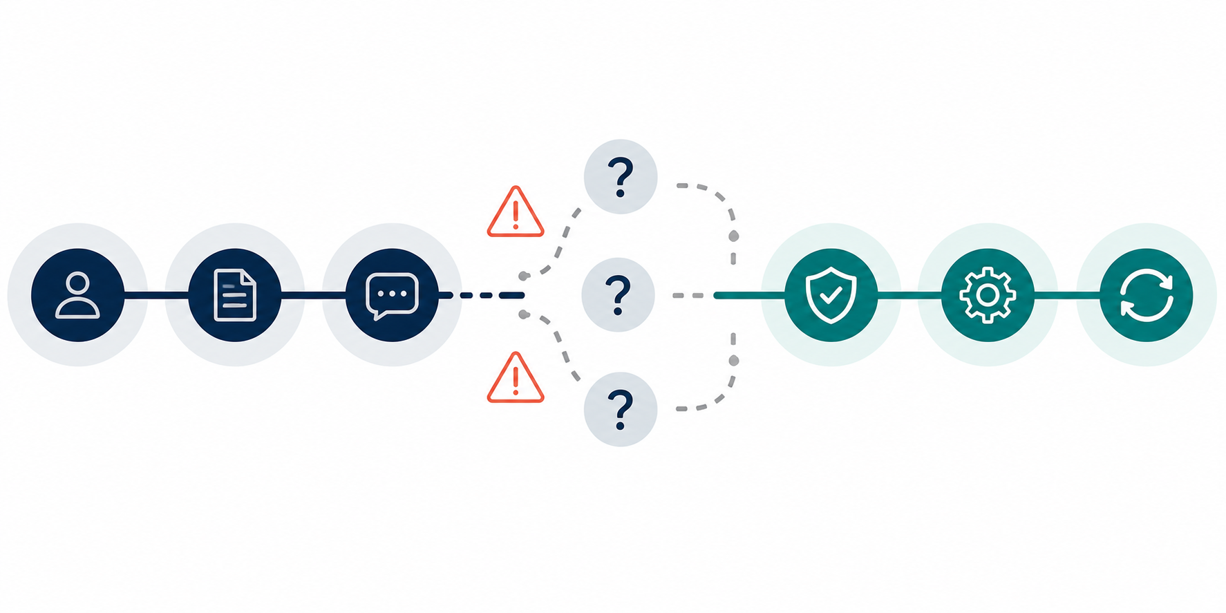 A process flow diagram illustrating a gap in the insurance customer journey, with warning icons and question marks breaking the path between early stages and policy coverage