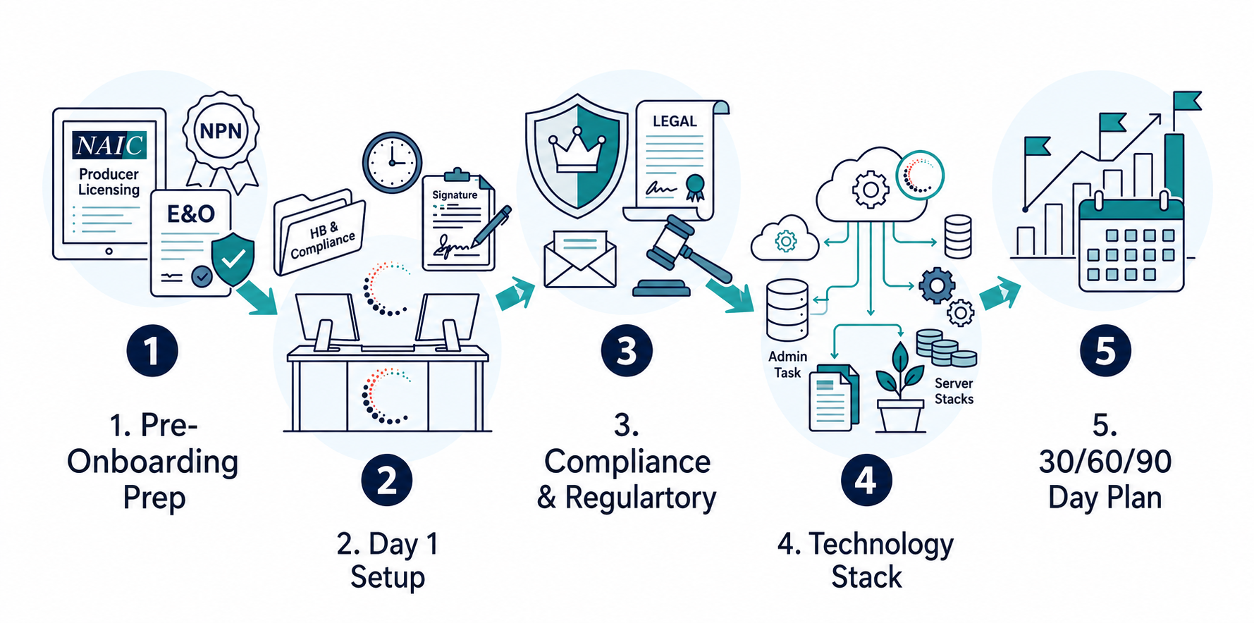 Insurance agent onboarding checklist showing pre onboarding compliance setup and 30 60 90 day plan